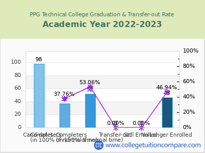 PPG Technical College 2023 Graduation Rate chart