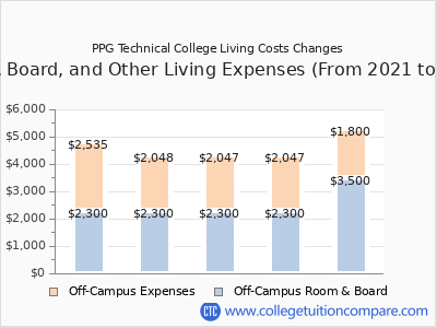PPG Technical College 2025 room & board cost chart
