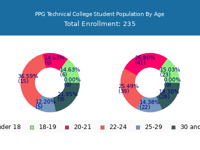 PPG Technical College 2024 Student Population Age Diversity Pie chart