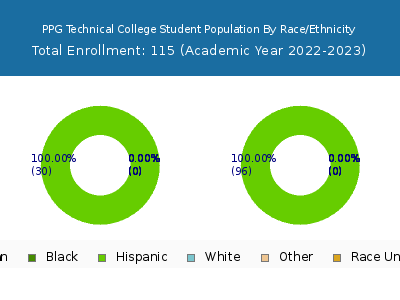 PPG Technical College 2023 Student Population by Gender and Race chart