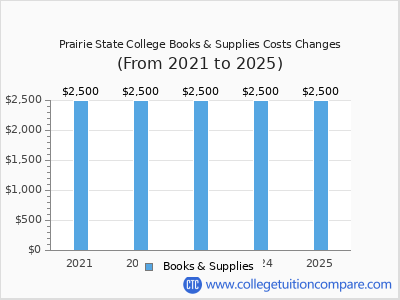 Prairie State College 2025 books & supplies cost chart