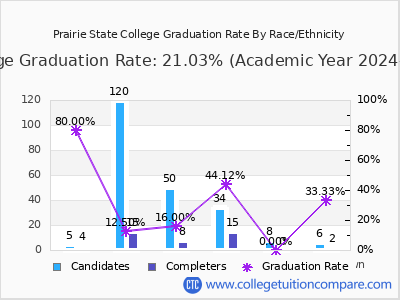 Prairie State College graduation rate by race