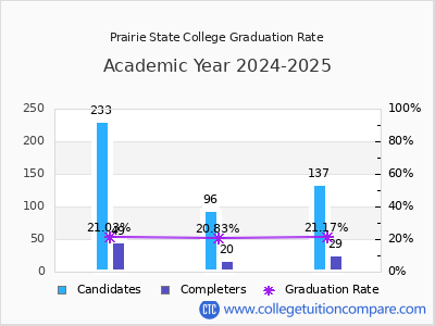 Prairie State College graduation rate by gender