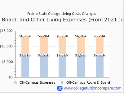 Prairie State College 2025 room & board cost chart