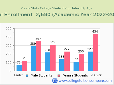 Prairie State College 2023 Student Population by Age chart