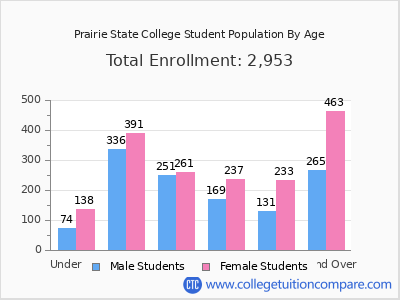 Prairie State College 2025 Student Population by Age chart