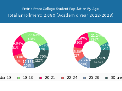 Prairie State College 2023 Student Population Age Diversity Pie chart