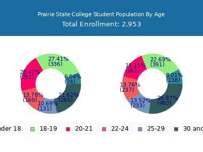 Prairie State College 2025 Student Population Age Diversity Pie chart
