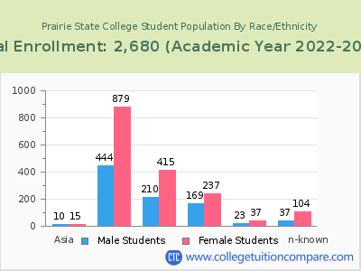 Prairie State College 2023 Student Population by Gender and Race chart