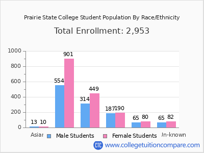 Prairie State College 2025 Student Population by Gender and Race chart