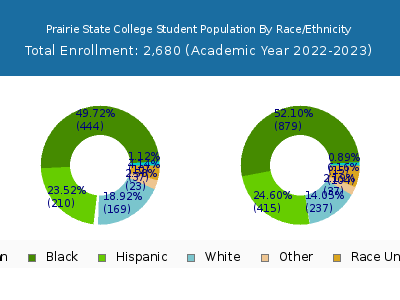 Prairie State College 2023 Student Population by Gender and Race chart