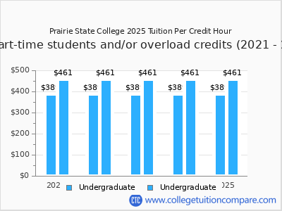 Prairie State College 2025 cost per credit hour chart
