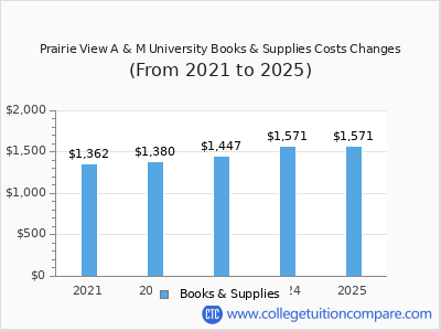 Prairie View A & M University 2025 books & supplies cost chart
