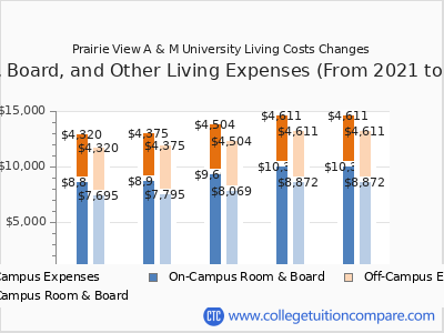 Prairie View A & M University 2025 room & board cost chart