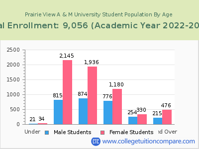 Prairie View A & M University 2023 Student Population by Age chart