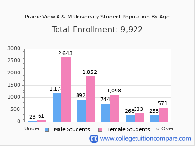 Prairie View A & M University 2025 Student Population by Age chart