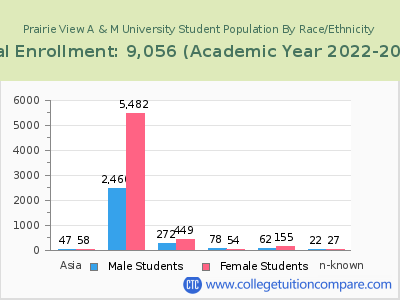 Prairie View A & M University 2023 Student Population by Gender and Race chart