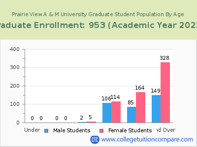 Prairie View A & M University 2023 Graduate Enrollment by Age chart