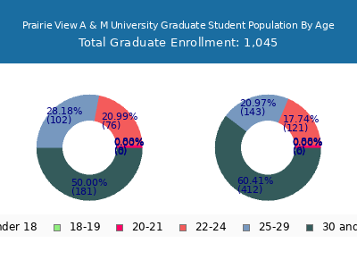 Prairie View A & M University 2025 Graduate Enrollment Age Diversity Pie chart