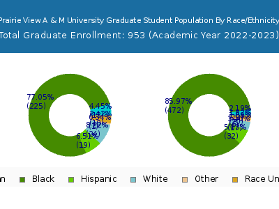 Prairie View A & M University 2023 Graduate Enrollment by Gender and Race chart