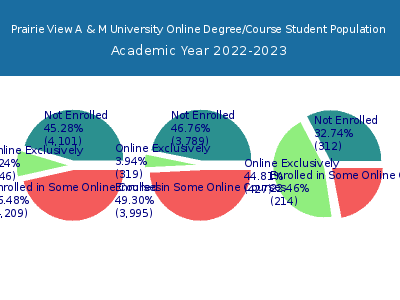 Prairie View A & M University 2023 Online Student Population chart