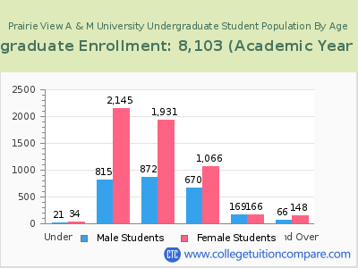 Prairie View A & M University 2023 Undergraduate Enrollment by Age chart