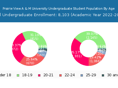 Prairie View A & M University 2023 Undergraduate Enrollment Age Diversity Pie chart