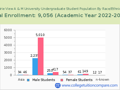 Prairie View A & M University 2023 Undergraduate Enrollment by Gender and Race chart