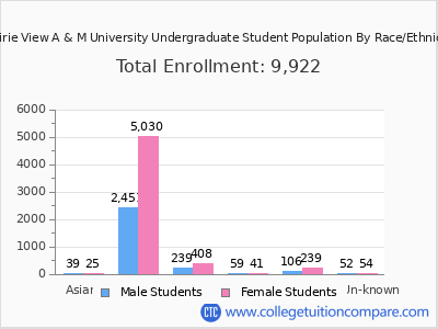 Prairie View A & M University 2025 Undergraduate Enrollment by Gender and Race chart
