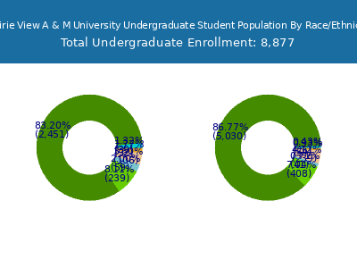 Prairie View A & M University 2025 Undergraduate Enrollment by Gender and Race chart