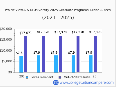 Prairie View A & M University 2025 graduate tuition chart