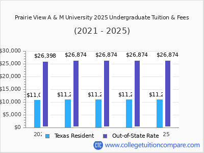 Prairie View A & M University 2025 undergraduate tuition chart