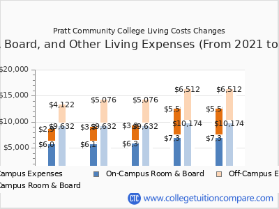 Pratt Community College 2025 room & board cost chart