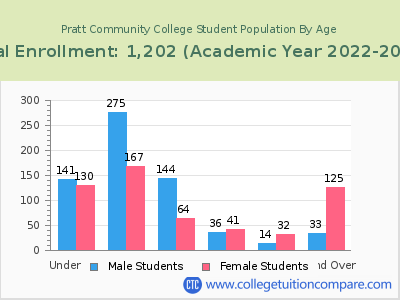 Pratt Community College 2023 Student Population by Age chart