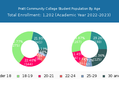 Pratt Community College 2023 Student Population Age Diversity Pie chart