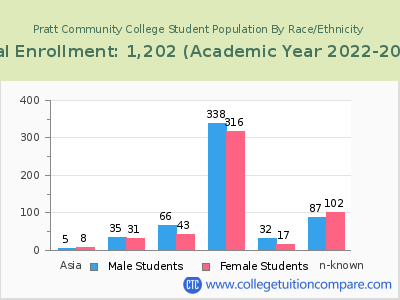 Pratt Community College 2023 Student Population by Gender and Race chart