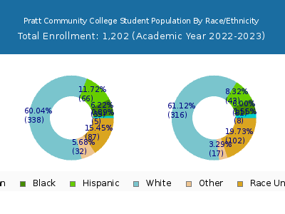 Pratt Community College 2023 Student Population by Gender and Race chart