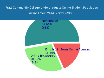 Pratt Community College 2023 Online Student Population chart