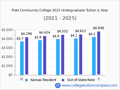Pratt Community College 2025 undergraduate tuition chart