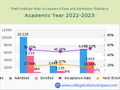 Pratt Institute-Main 2023 Acceptance Rate By Gender chart