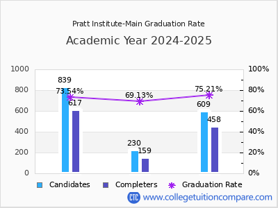 Pratt Institute-Main graduation rate by gender
