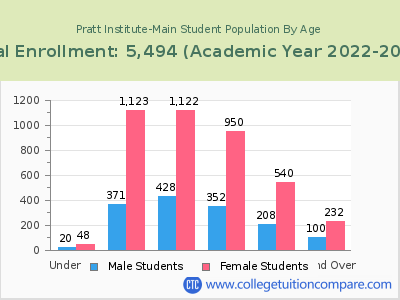 Pratt Institute-Main 2023 Student Population by Age chart