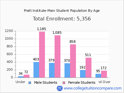 Pratt Institute-Main 2025 Student Population by Age chart