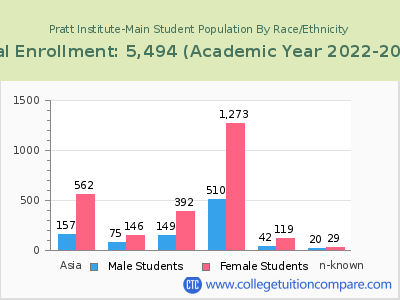 Pratt Institute-Main 2023 Student Population by Gender and Race chart