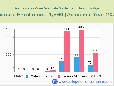 Pratt Institute-Main 2023 Graduate Enrollment by Age chart