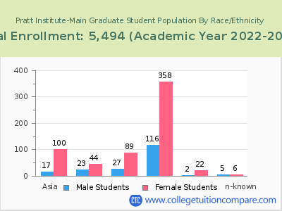Pratt Institute-Main 2023 Graduate Enrollment by Gender and Race chart