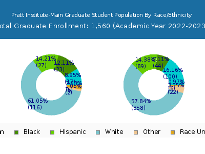 Pratt Institute-Main 2023 Graduate Enrollment by Gender and Race chart
