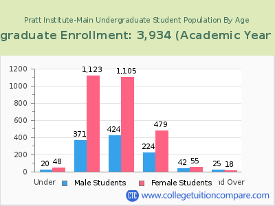 Pratt Institute-Main 2023 Undergraduate Enrollment by Age chart