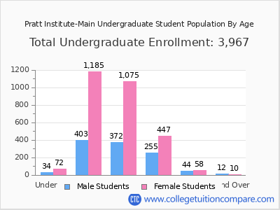 Pratt Institute-Main 2025 Undergraduate Enrollment by Age chart
