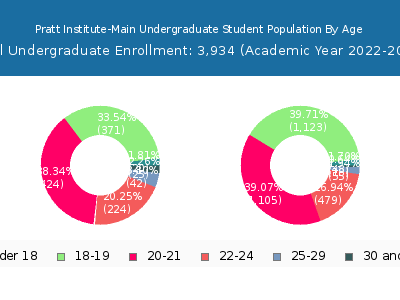 Pratt Institute-Main 2023 Undergraduate Enrollment Age Diversity Pie chart